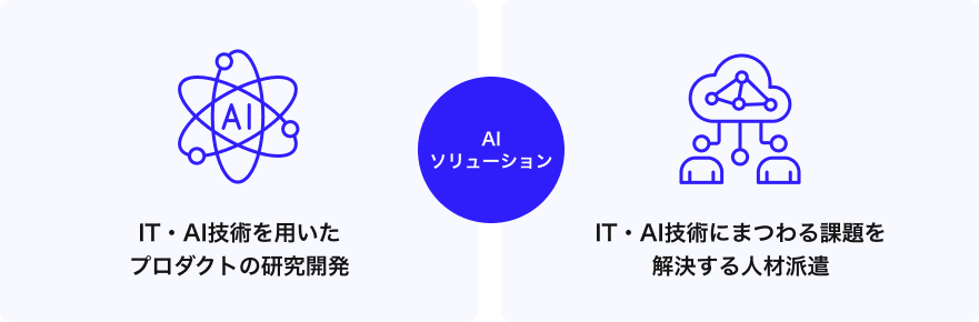 AIソリューション事業のサービス概要